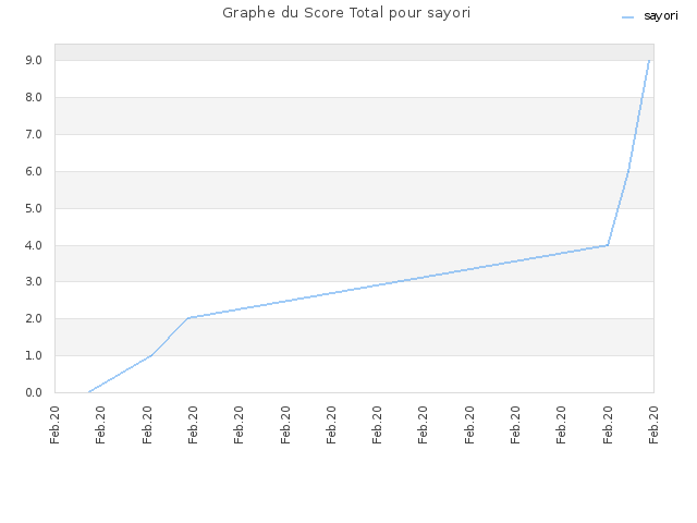 Graphe du Score Total pour sayori