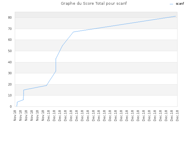 Graphe du Score Total pour scanf