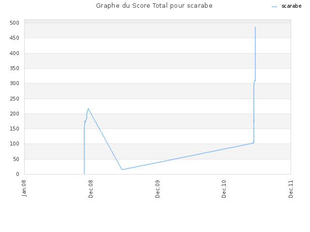 Graphe du Score Total pour scarabe