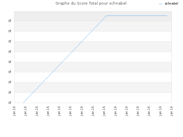 Graphe du Score Total pour schnabel