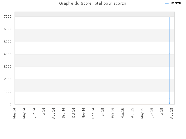 Graphe du Score Total pour scorzn