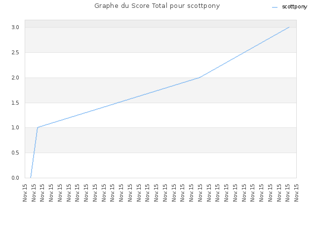 Graphe du Score Total pour scottpony
