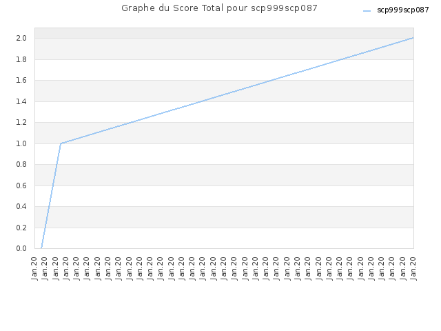Graphe du Score Total pour scp999scp087