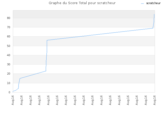 Graphe du Score Total pour scratcheur