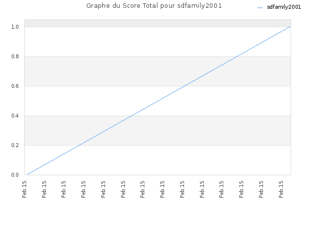 Graphe du Score Total pour sdfamily2001