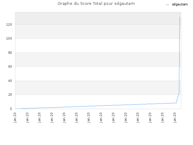 Graphe du Score Total pour sdgautam