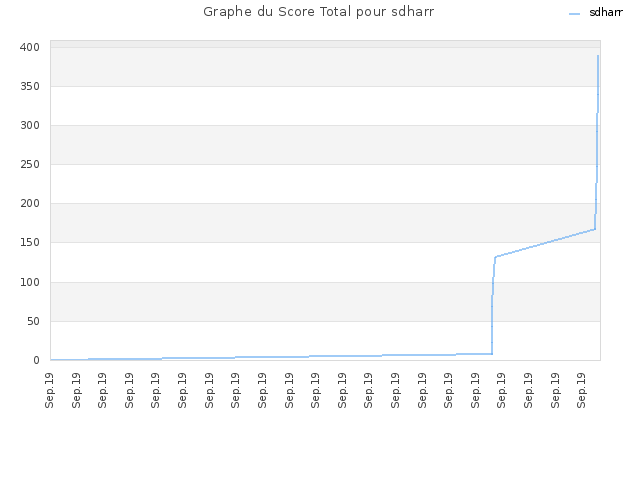 Graphe du Score Total pour sdharr