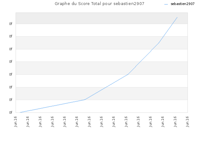 Graphe du Score Total pour sebastien2907