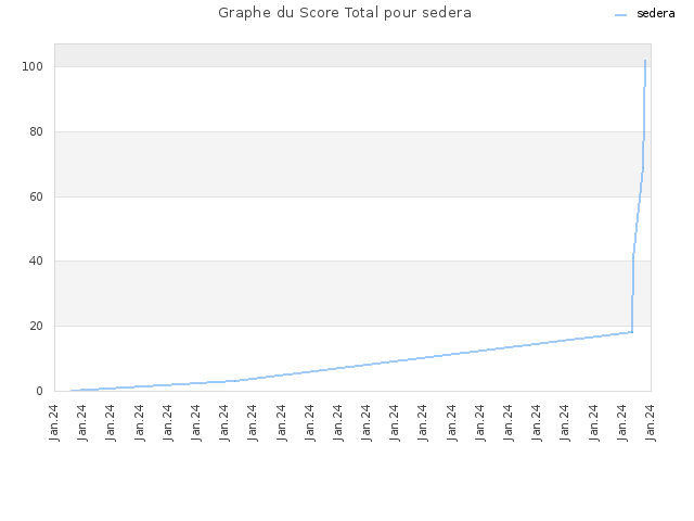 Graphe du Score Total pour sedera