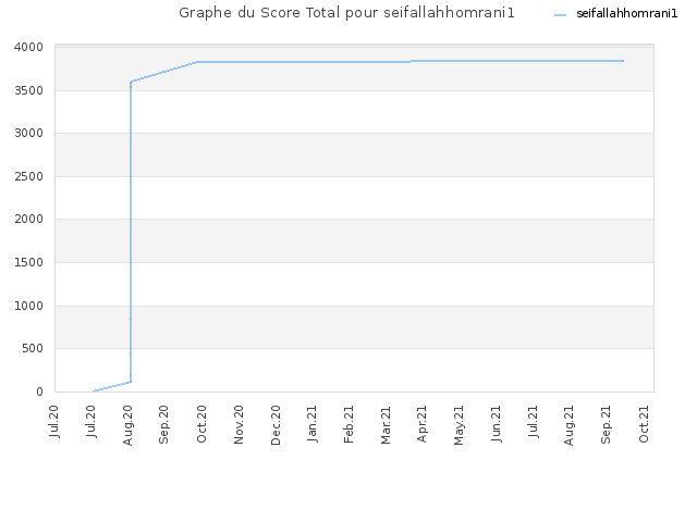 Graphe du Score Total pour seifallahhomrani1