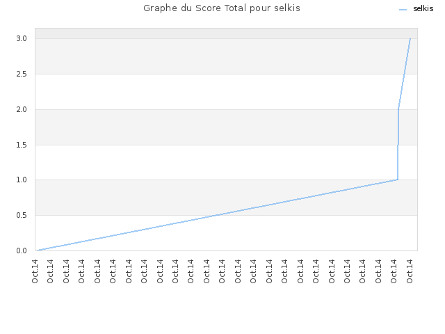 Graphe du Score Total pour selkis