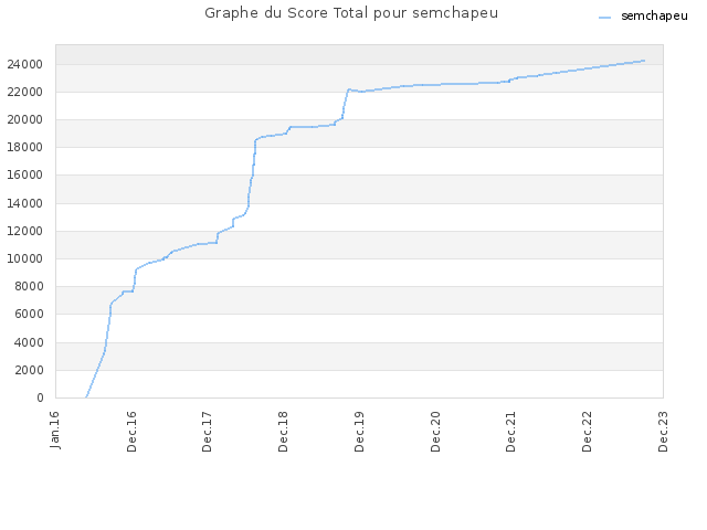 Graphe du Score Total pour semchapeu