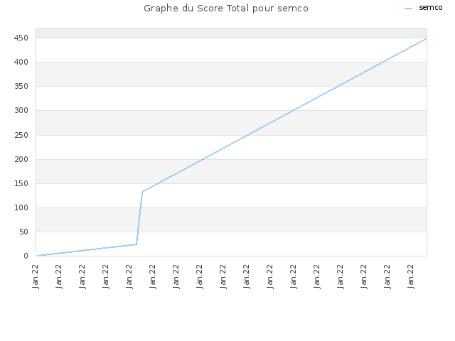 Graphe du Score Total pour semco