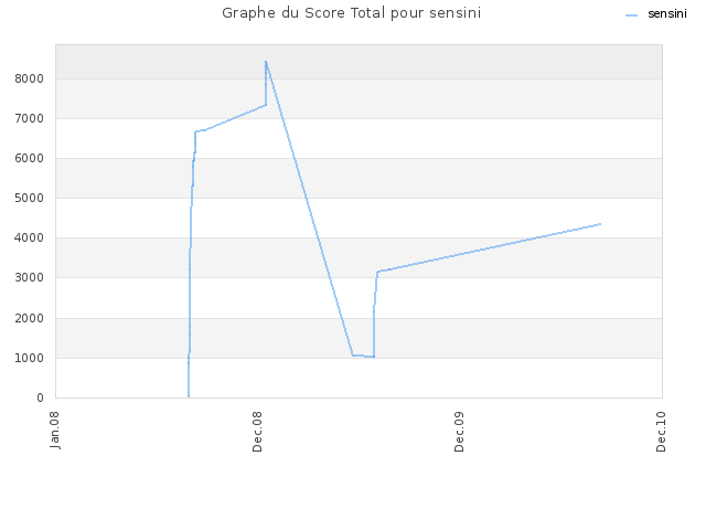 Graphe du Score Total pour sensini