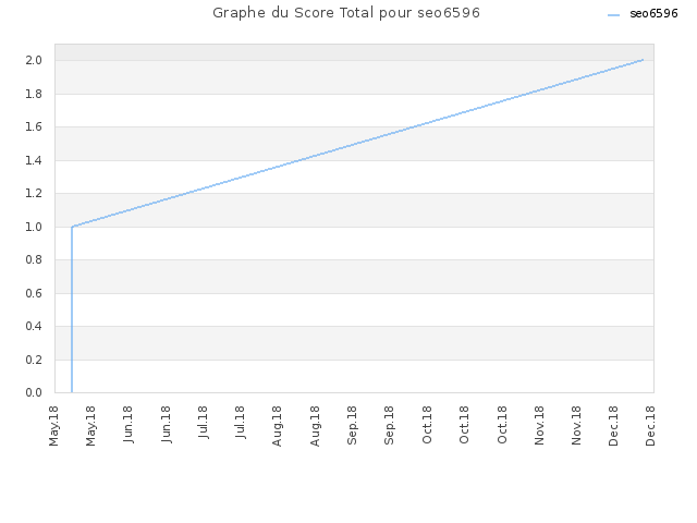Graphe du Score Total pour seo6596