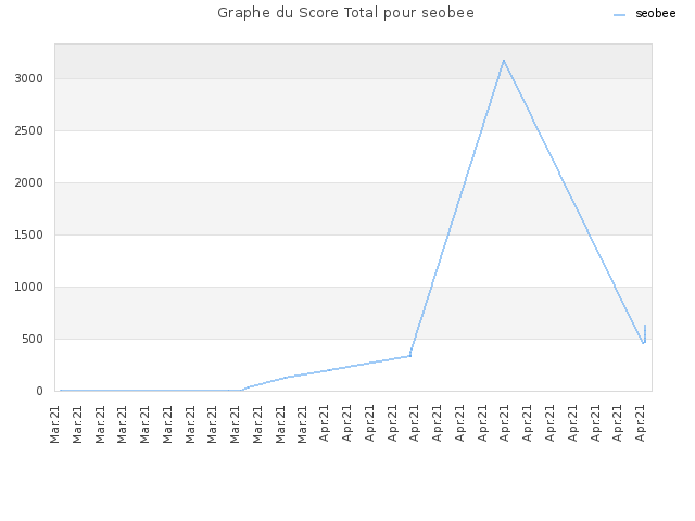 Graphe du Score Total pour seobee