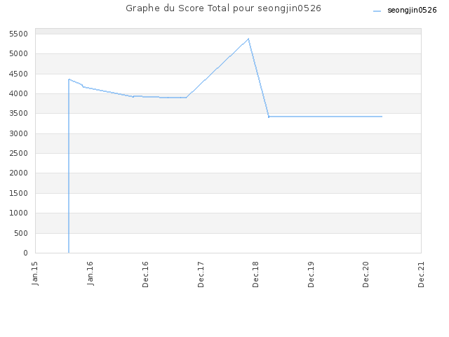 Graphe du Score Total pour seongjin0526