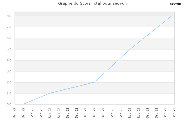 Graphe du Score Total pour seoyun