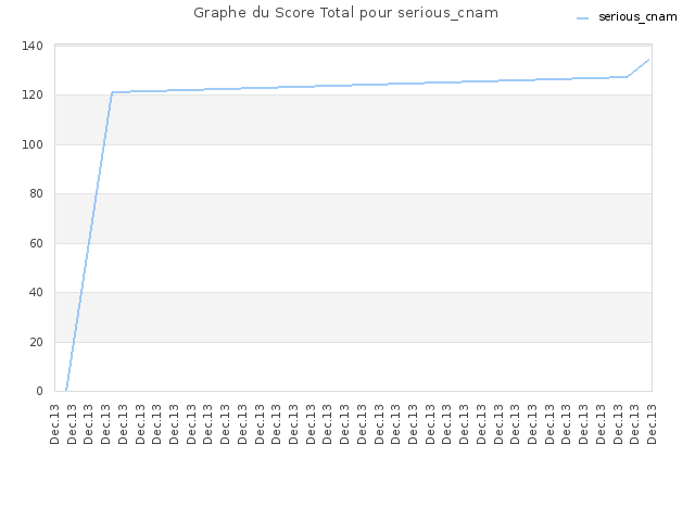 Graphe du Score Total pour serious_cnam