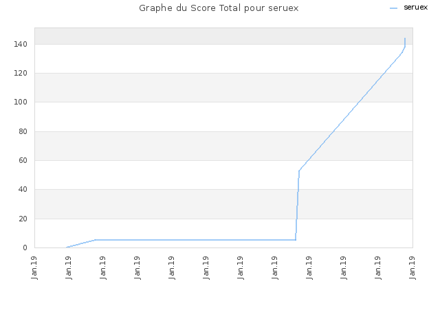 Graphe du Score Total pour seruex