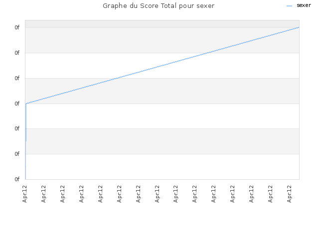 Graphe du Score Total pour sexer