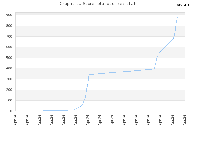 Graphe du Score Total pour seyfullah