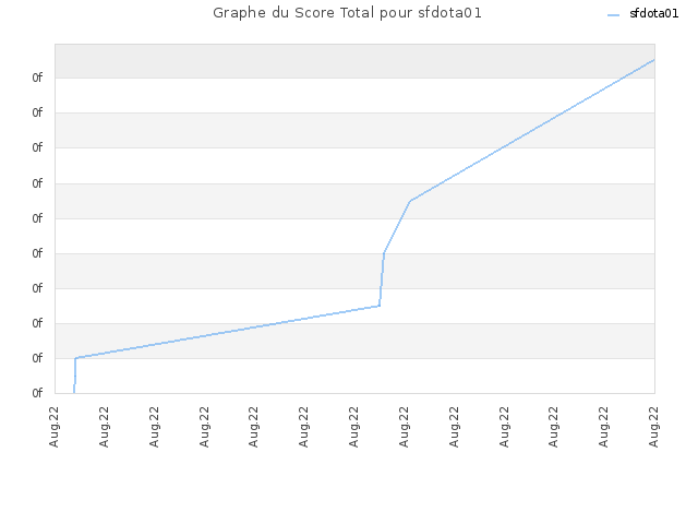 Graphe du Score Total pour sfdota01