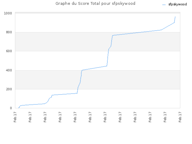 Graphe du Score Total pour sfpskywood