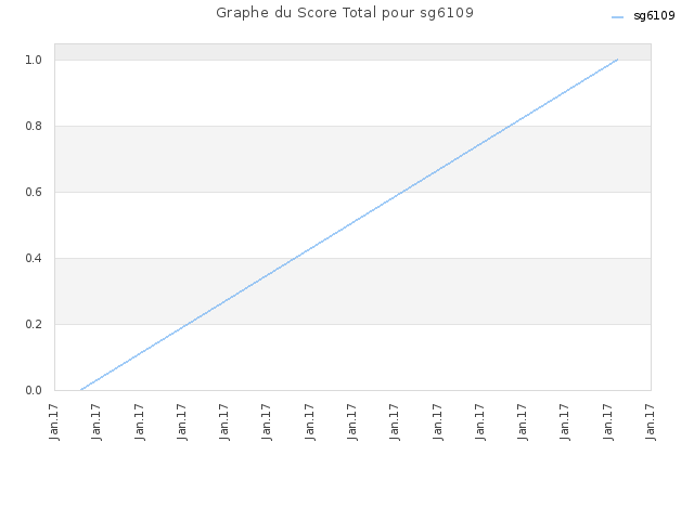Graphe du Score Total pour sg6109