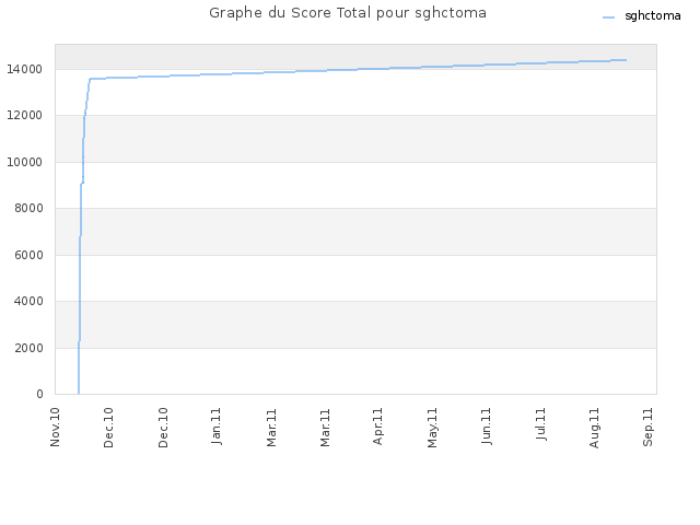 Graphe du Score Total pour sghctoma