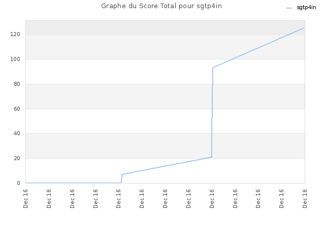 Graphe du Score Total pour sgtp4in