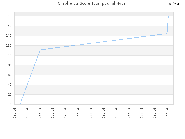 Graphe du Score Total pour sh4von