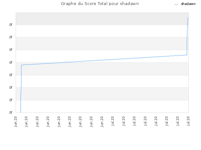Graphe du Score Total pour shadawn