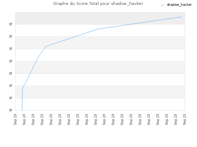 Graphe du Score Total pour shadow_hacker