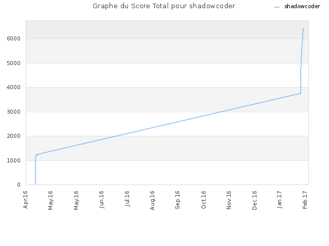 Graphe du Score Total pour shadowcoder