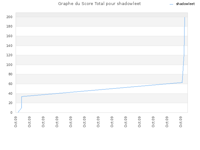 Graphe du Score Total pour shadowleet