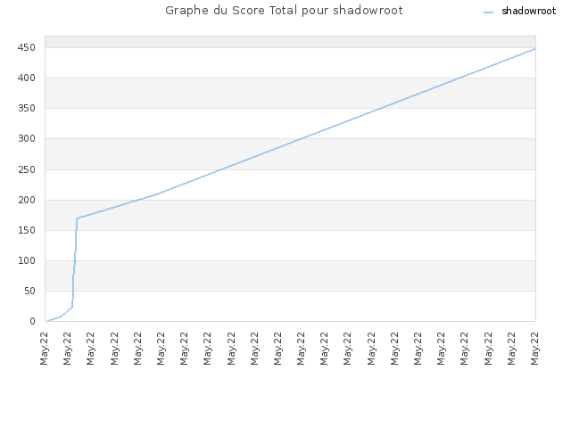 Graphe du Score Total pour shadowroot