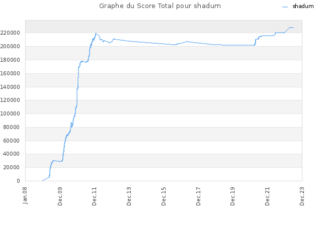 Graphe du Score Total pour shadum