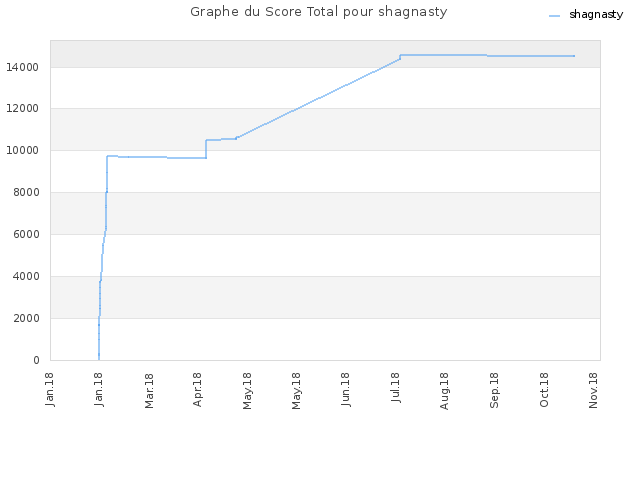 Graphe du Score Total pour shagnasty