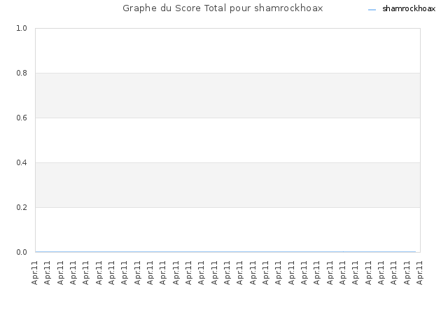 Graphe du Score Total pour shamrockhoax
