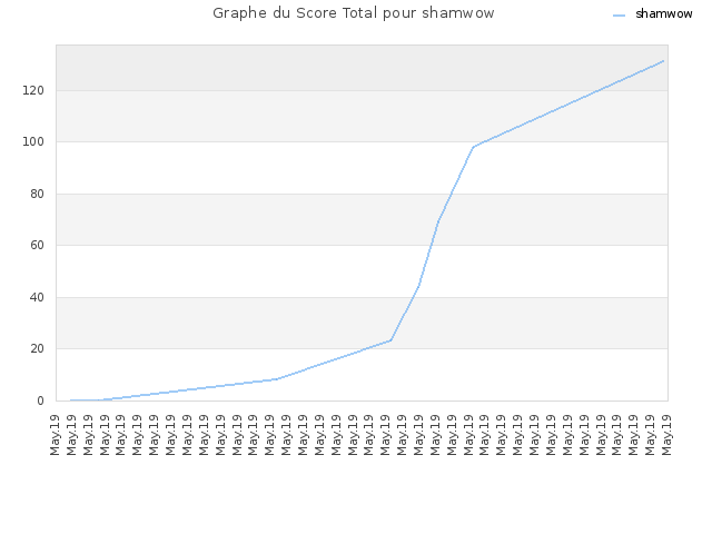 Graphe du Score Total pour shamwow