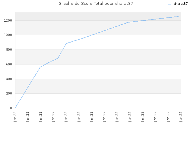 Graphe du Score Total pour sharat87