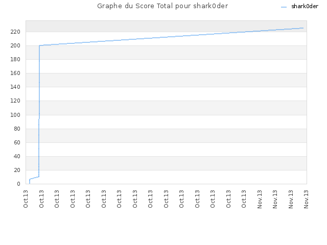 Graphe du Score Total pour shark0der