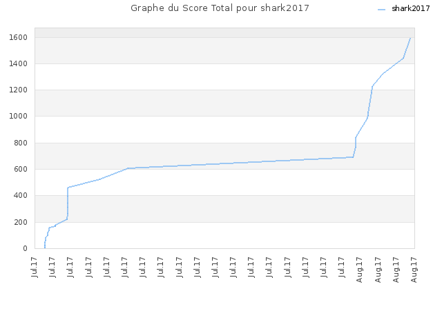 Graphe du Score Total pour shark2017