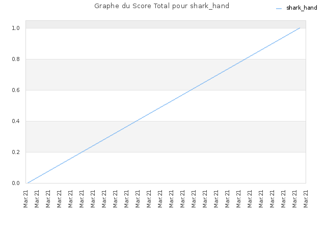 Graphe du Score Total pour shark_hand