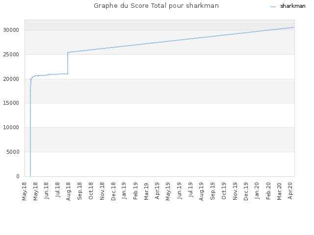 Graphe du Score Total pour sharkman
