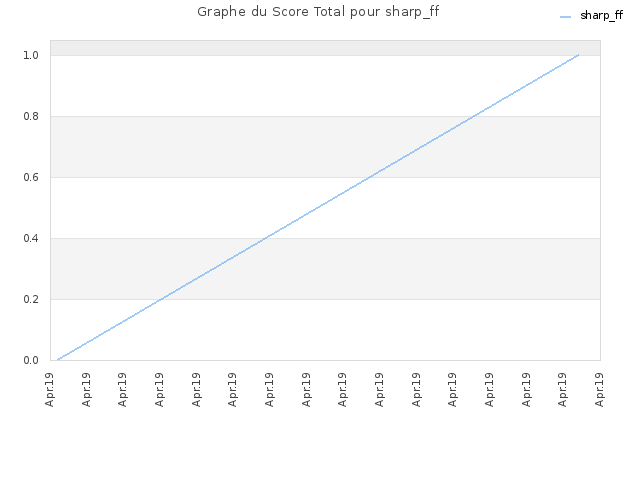 Graphe du Score Total pour sharp_ff