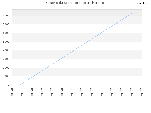 Graphe du Score Total pour sharpicx