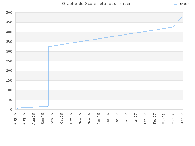 Graphe du Score Total pour sheen