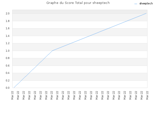 Graphe du Score Total pour sheeptech